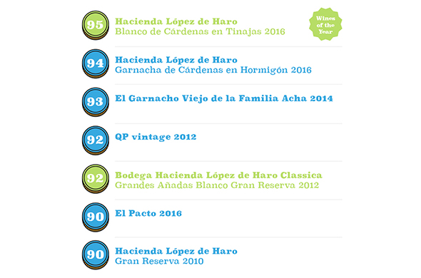 Bodega Hacienda López de Haro coloca uno de sus vinos en el Top 10 Rioja de Tim Atkin